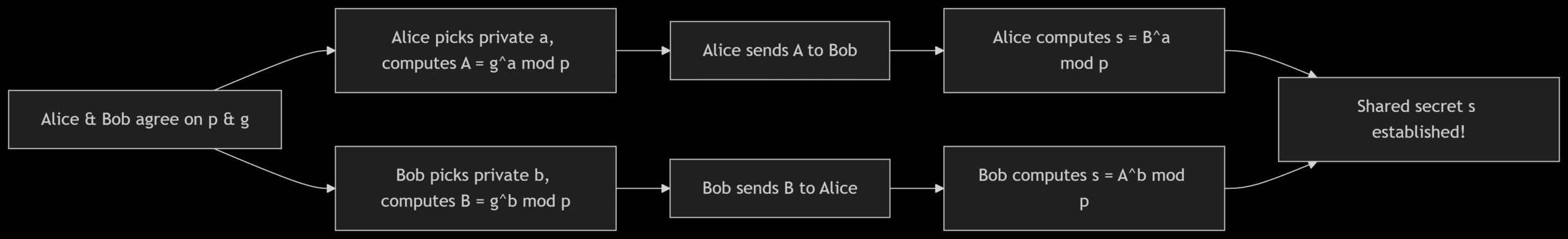 diffie-Hellman-key-exchange